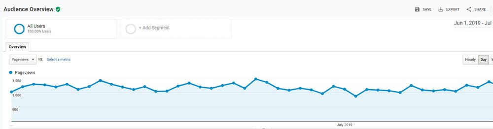 Pageviews as of July 2019