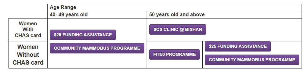 mammogram screening Singapore