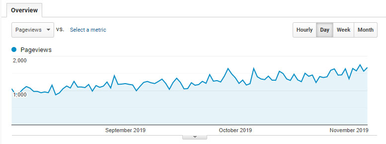 Pageviews (Aug to Oct 2019) 2